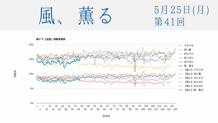 朝ドラ「風、薫る」視聴率 第41回