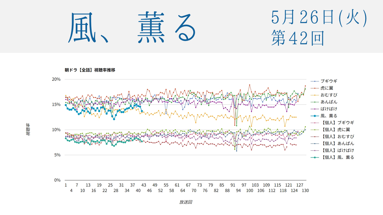 朝ドラ「風、薫る」視聴率 第42回