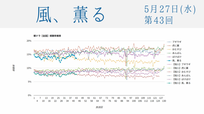 朝ドラ「風、薫る」視聴率 第43回