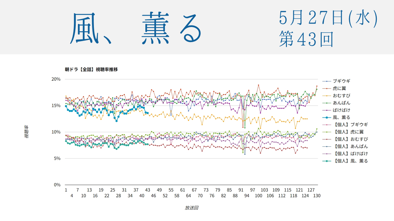 朝ドラ「風、薫る」視聴率 第43回