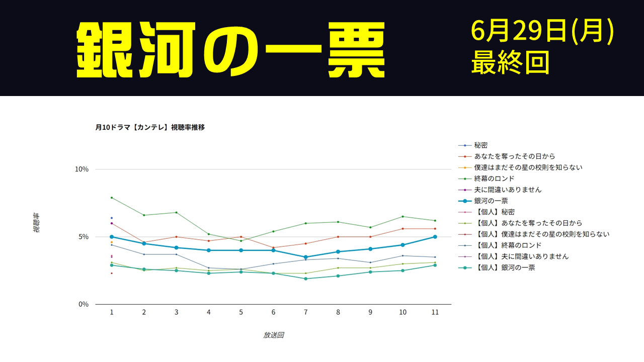 「銀河の一票」視聴率グラフ 最終回