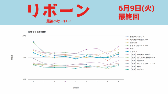 「リボーン」視聴率グラフ 最終回
