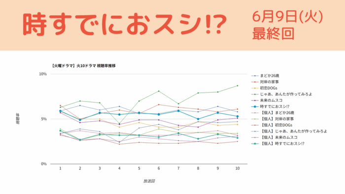 「時すでにおスシ!?」視聴率グラフ 最終回