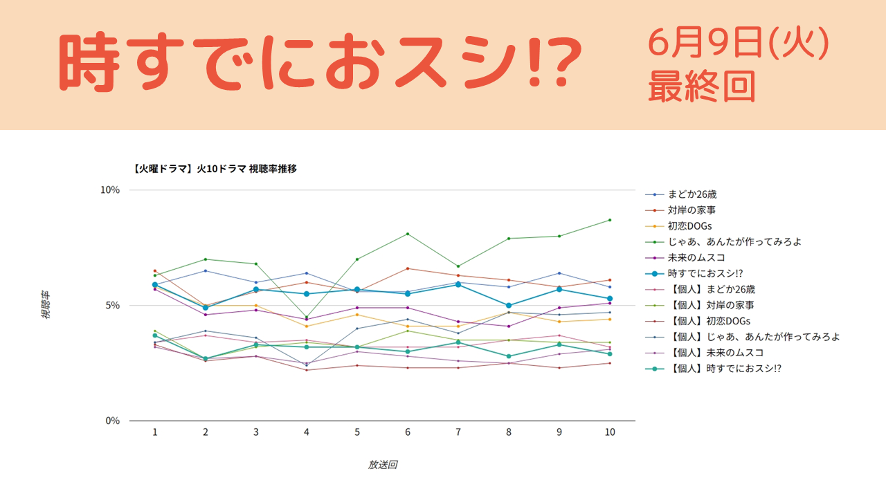 「時すでにおスシ!?」視聴率グラフ 最終回