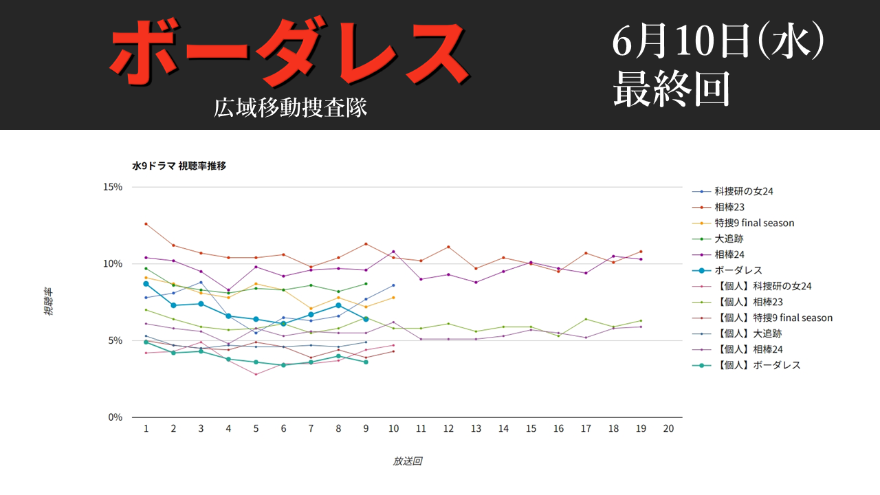 「ボーダレス」視聴率グラフ 最終回