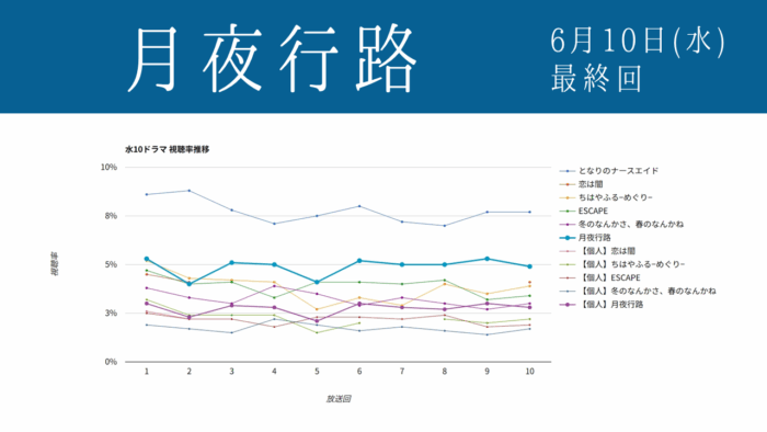 ドラマ「月夜行路」視聴率グラフ 最終回