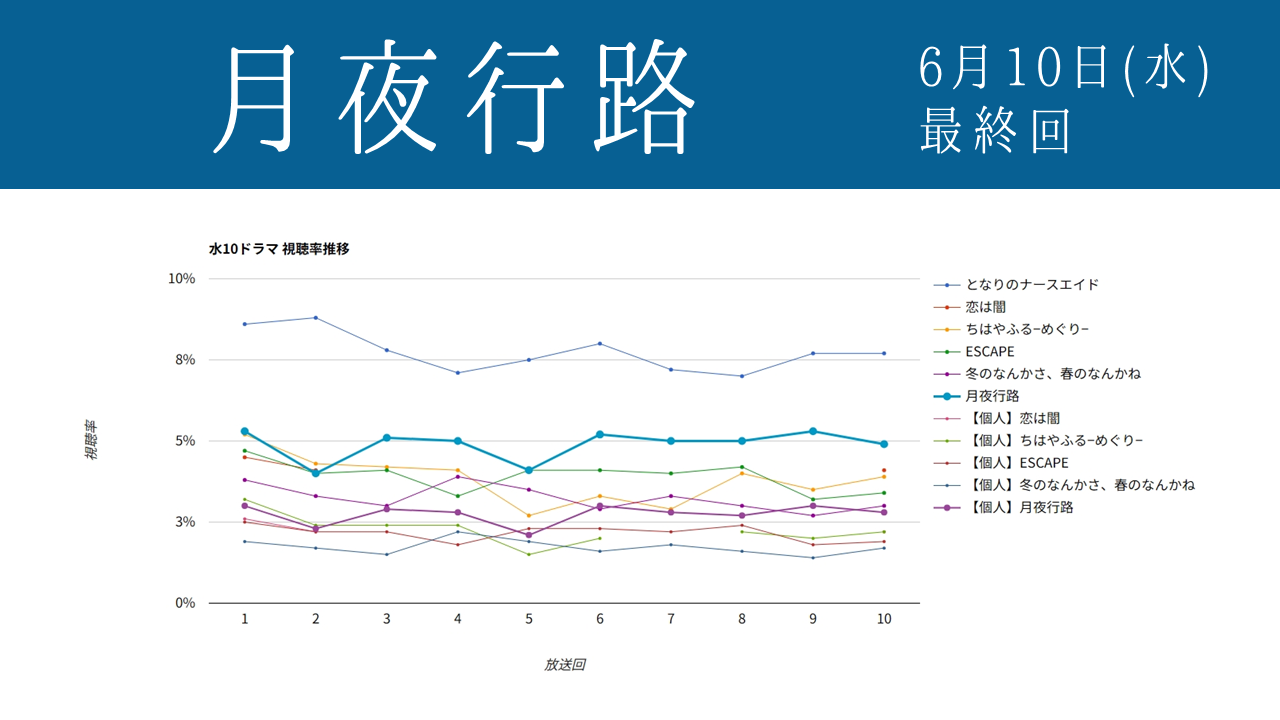 ドラマ「月夜行路」視聴率グラフ 最終回