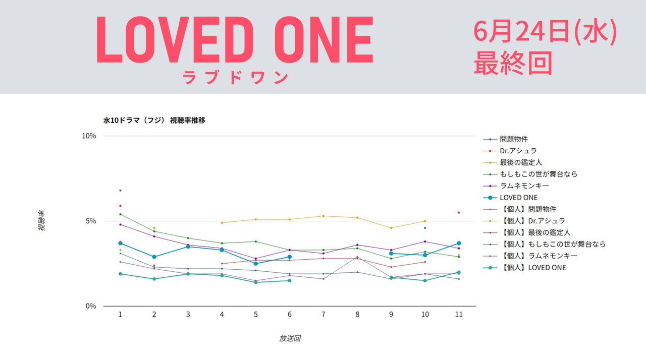 「LOVED ONE」視聴率グラフ 最終回