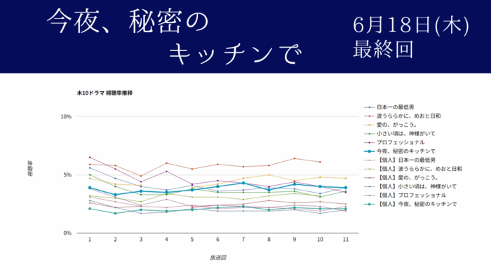 ドラマ「今夜、秘密のキッチンで」視聴率グラフ最終回