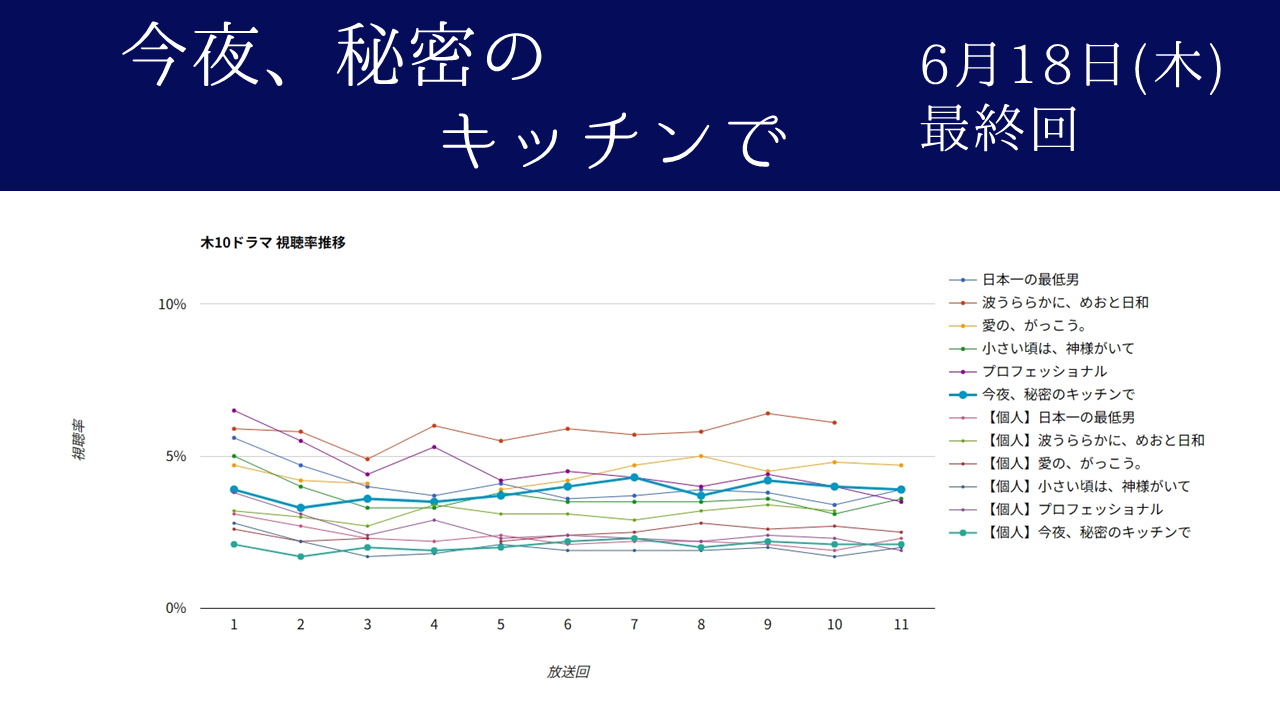 ドラマ「今夜、秘密のキッチンで」視聴率グラフ最終回