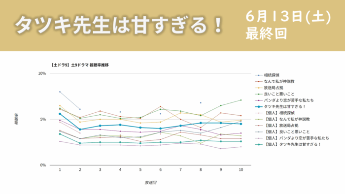 「タツキ先生は甘すぎる！」視聴率グラフ 最終回