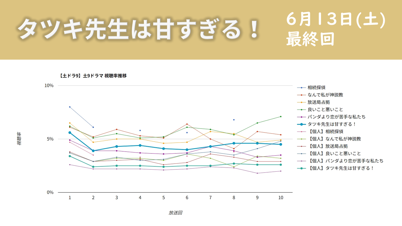 「タツキ先生は甘すぎる！」視聴率グラフ 最終回