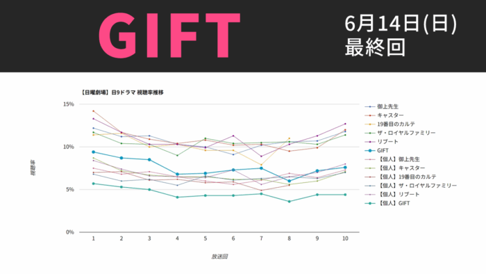 「GIFT」視聴率グラフ 最終回