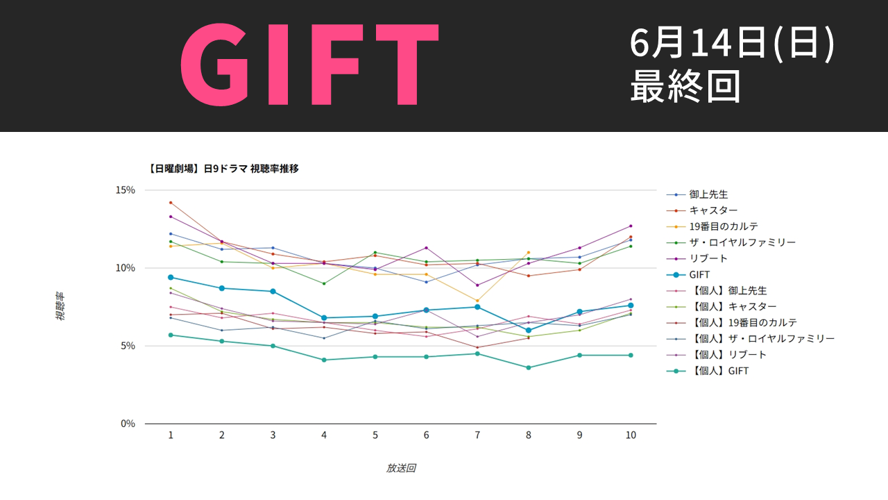 「GIFT」視聴率グラフ 最終回