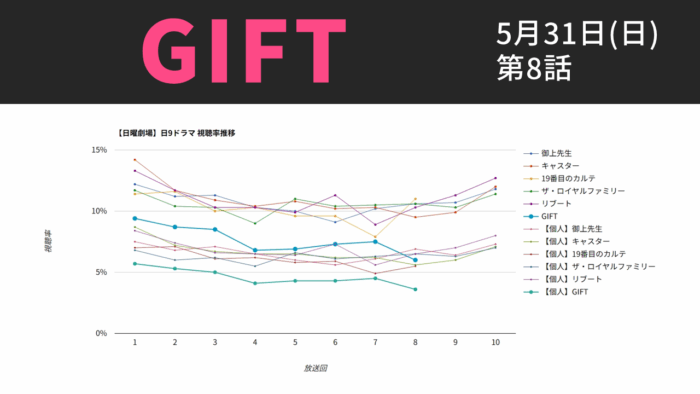 「GIFT」視聴率グラフ 第8話