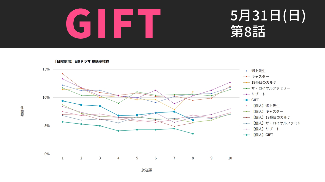 「GIFT」視聴率グラフ 第8話