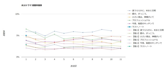 ドラマ「ラストノート」視聴率グラフ
