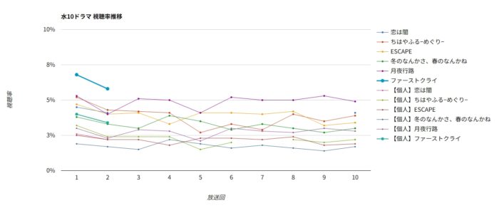 ドラマ「ファーストクライ」視聴率グラフ