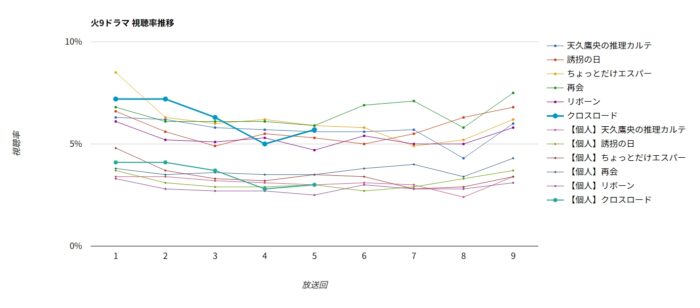 ドラマ「クロスロード」視聴率グラフ