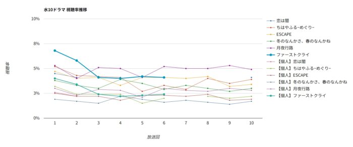 ドラマ「ファーストクライ」視聴率グラフ