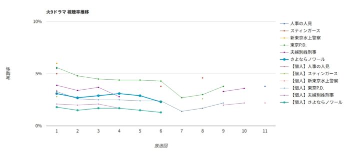 フジテレビ火9ドラマ「さよならノワール」 視聴率グラフ