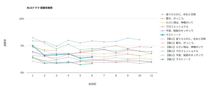 ドラマ「ラストノート」視聴率グラフ