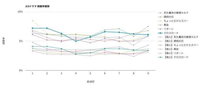 ドラマ「クロスロード」視聴率グラフ