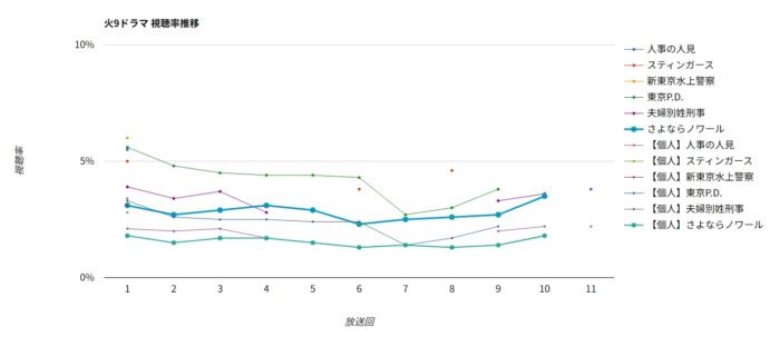 フジテレビ火9ドラマ「さよならノワール」 視聴率グラフ