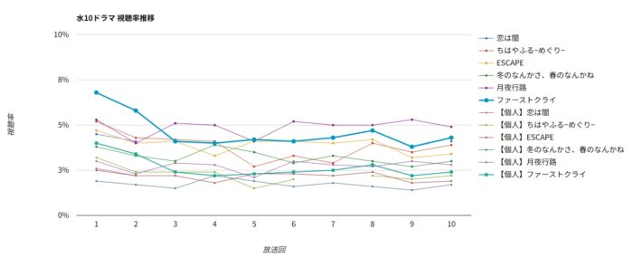 ドラマ「ファーストクライ」視聴率グラフ