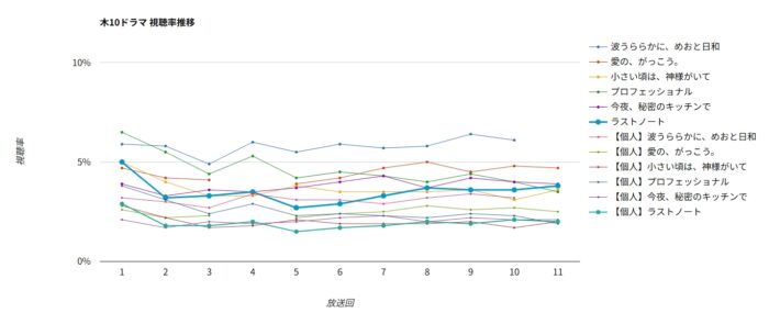 ドラマ「ラストノート」視聴率グラフ