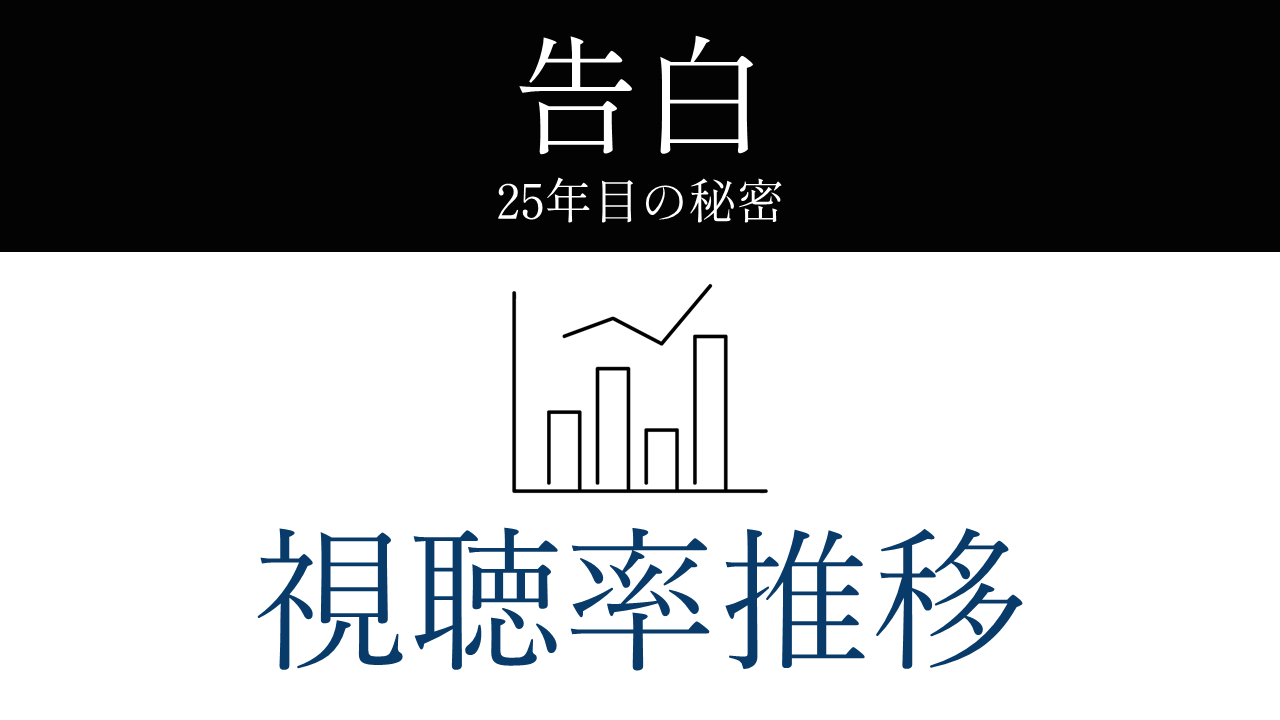 「告白」視聴率