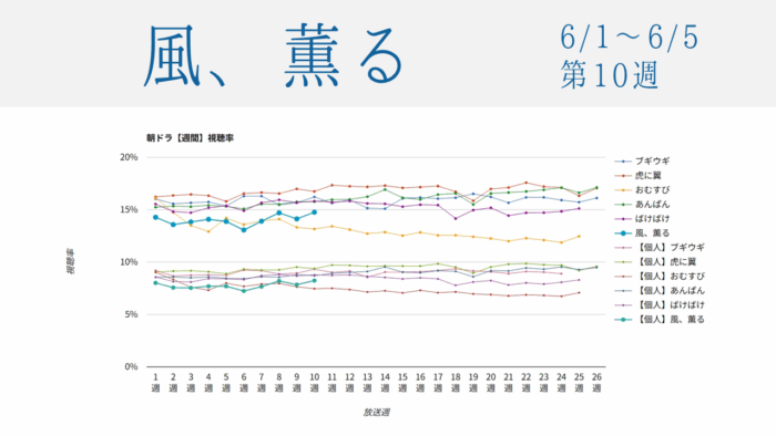 朝ドラ「風、薫る」視聴率グラフ第10週