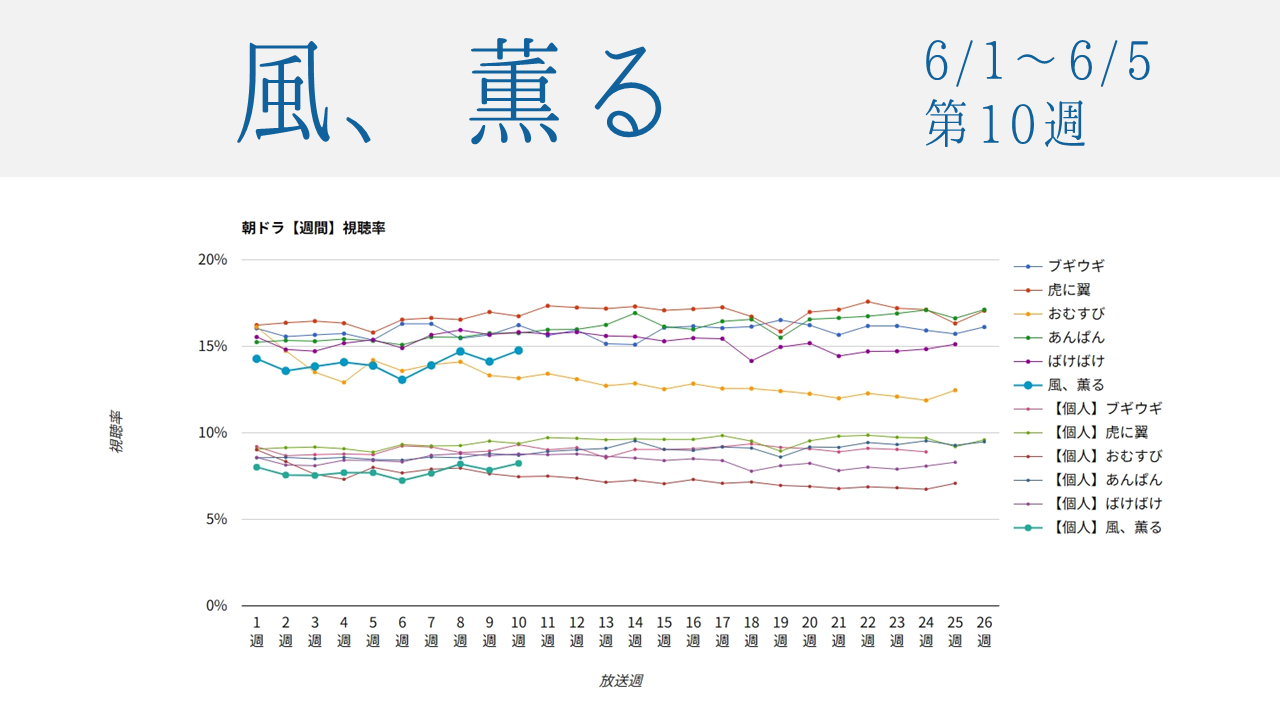 朝ドラ「風、薫る」視聴率グラフ第10週