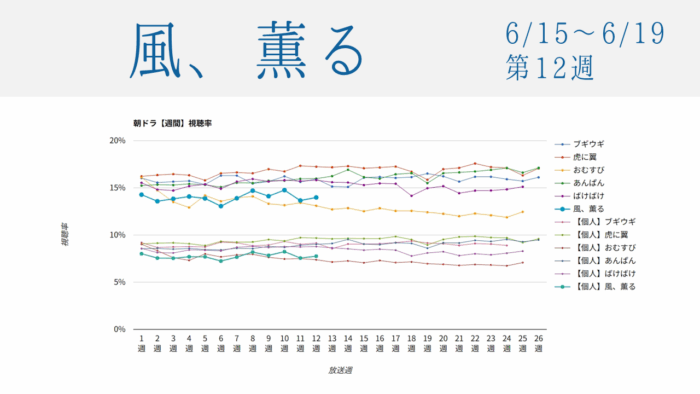 朝ドラ「風、薫る」視聴率グラフ第12週