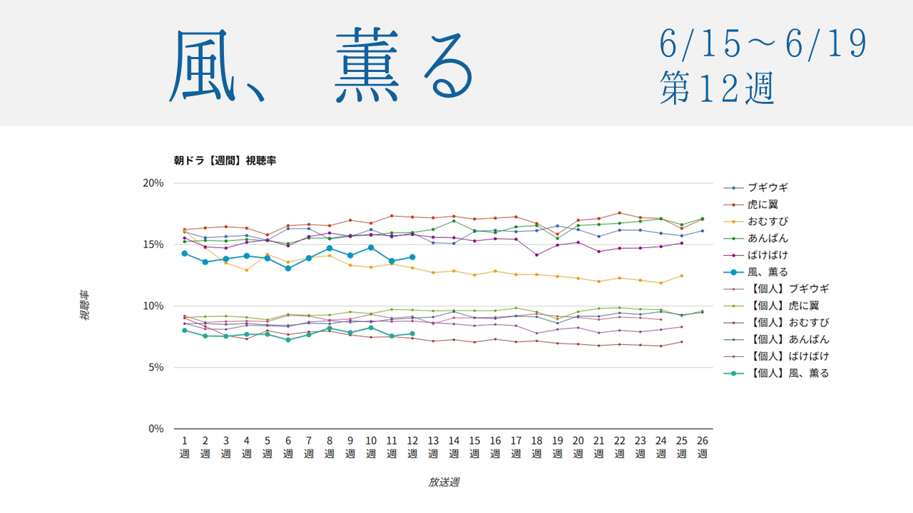 朝ドラ「風、薫る」視聴率グラフ第12週