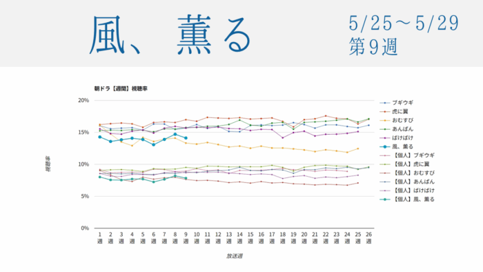朝ドラ「風、薫る」視聴率グラフ第9週