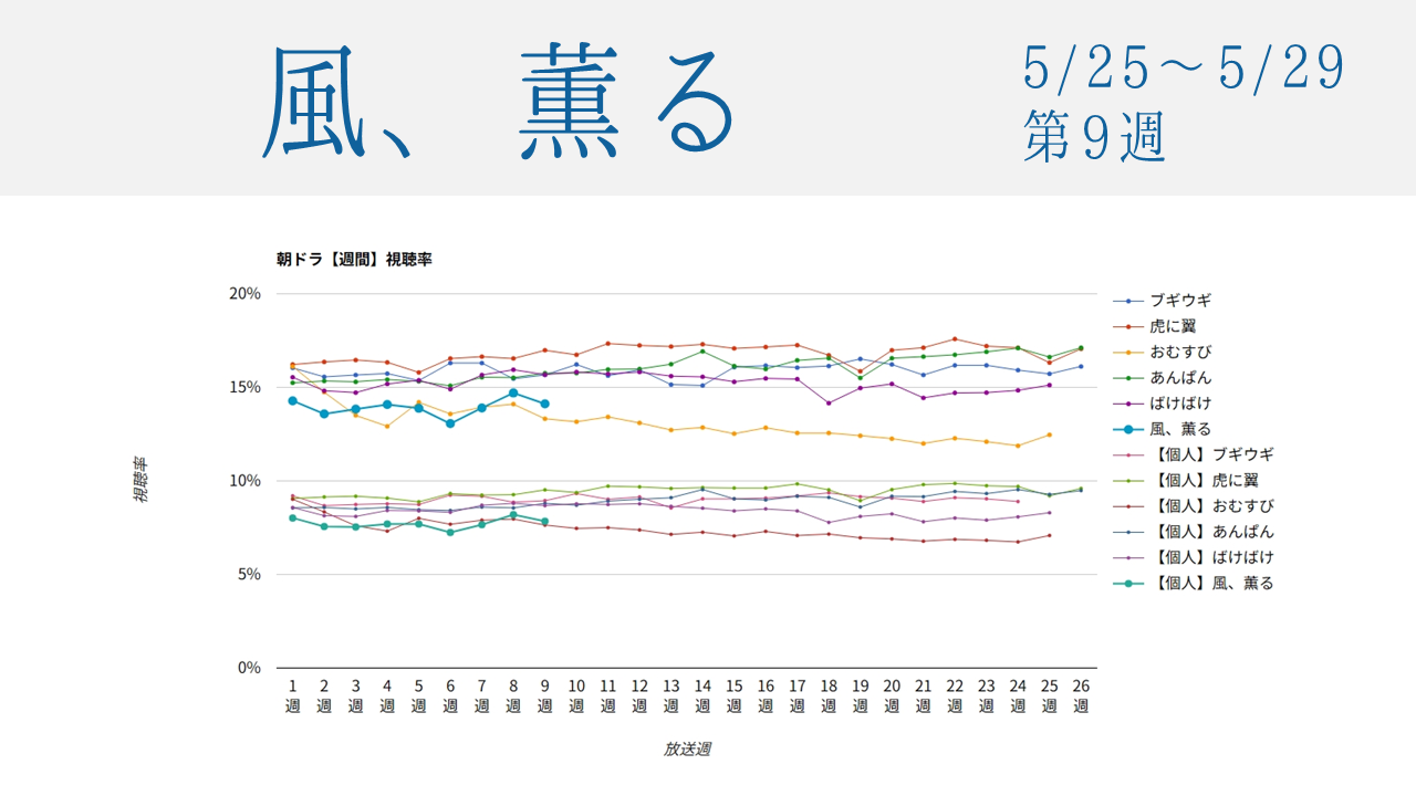 朝ドラ「風、薫る」視聴率グラフ第9週