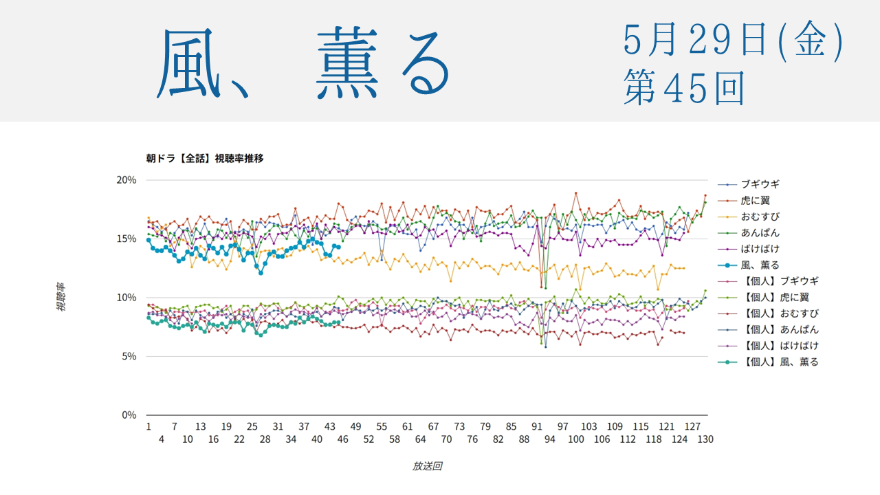 朝ドラ「風、薫る」視聴率 第45回