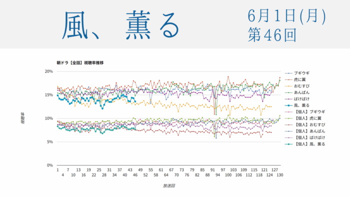 朝ドラ「風、薫る」視聴率 第46回