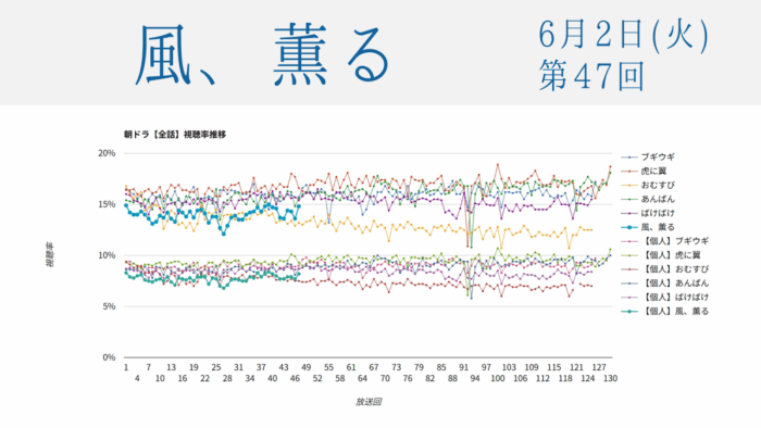 朝ドラ「風、薫る」視聴率 第47回