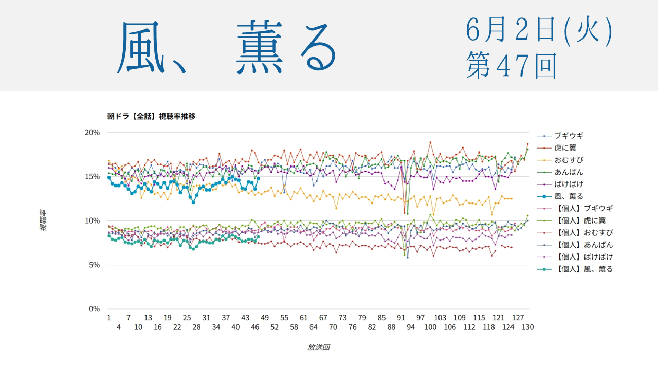 朝ドラ「風、薫る」視聴率 第47回