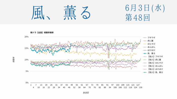 朝ドラ「風、薫る」視聴率 第48回