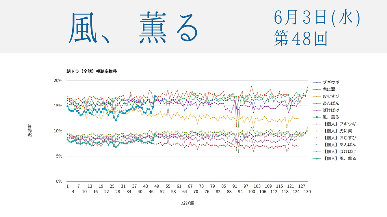 朝ドラ「風、薫る」視聴率 第48回