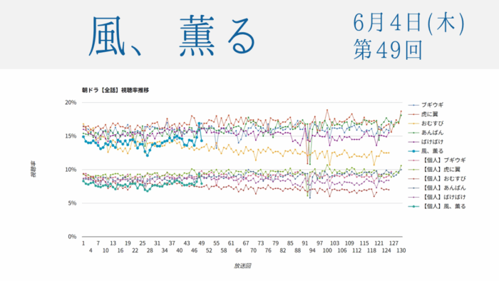 朝ドラ「風、薫る」視聴率 第49回