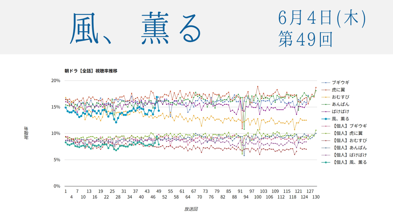朝ドラ「風、薫る」視聴率 第49回