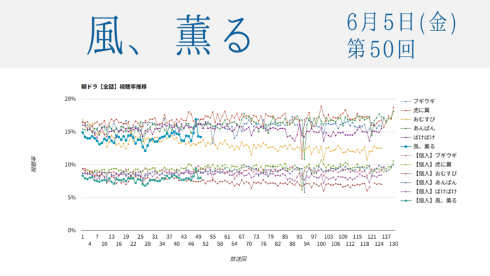 朝ドラ「風、薫る」視聴率 第50回