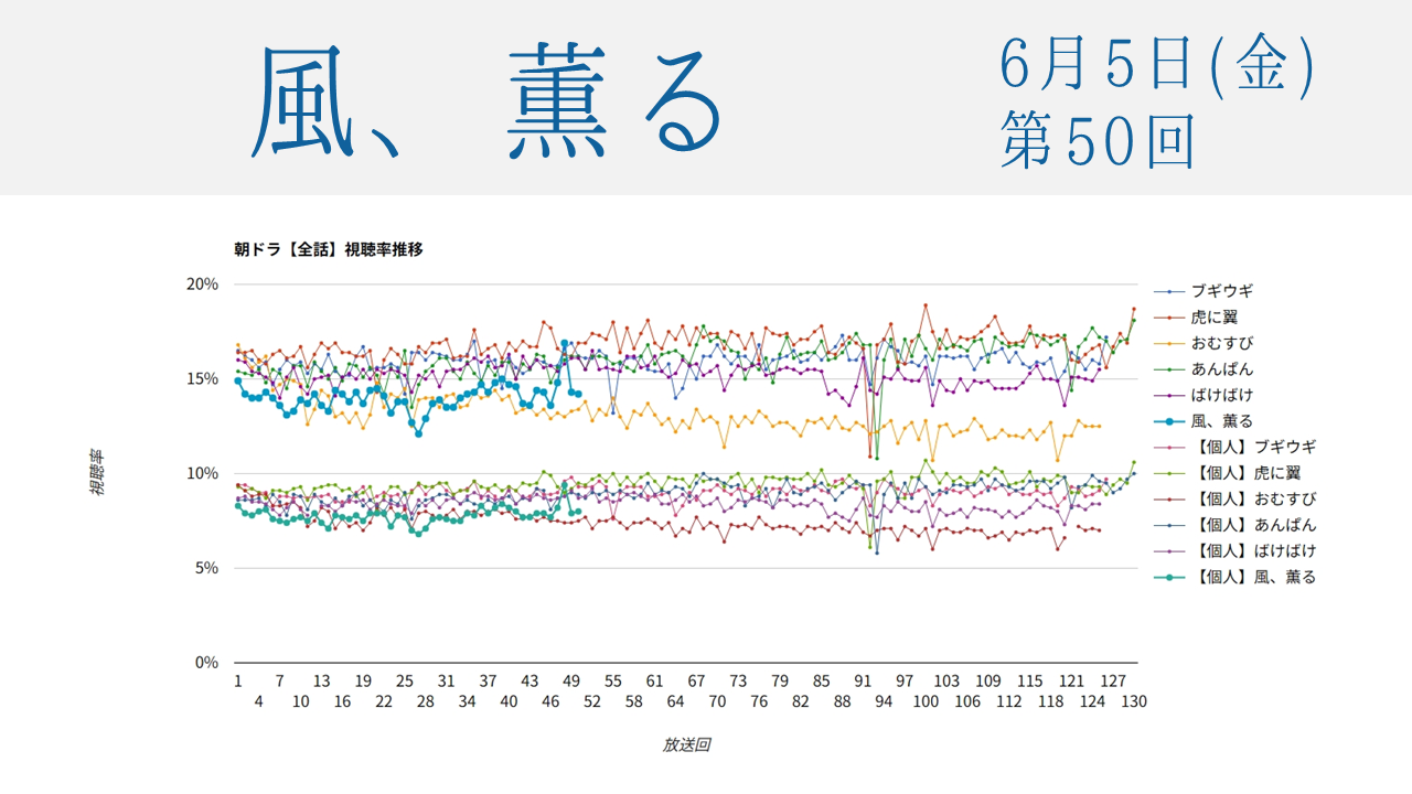 朝ドラ「風、薫る」視聴率 第50回