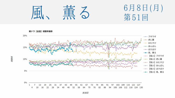 朝ドラ「風、薫る」視聴率 第51回