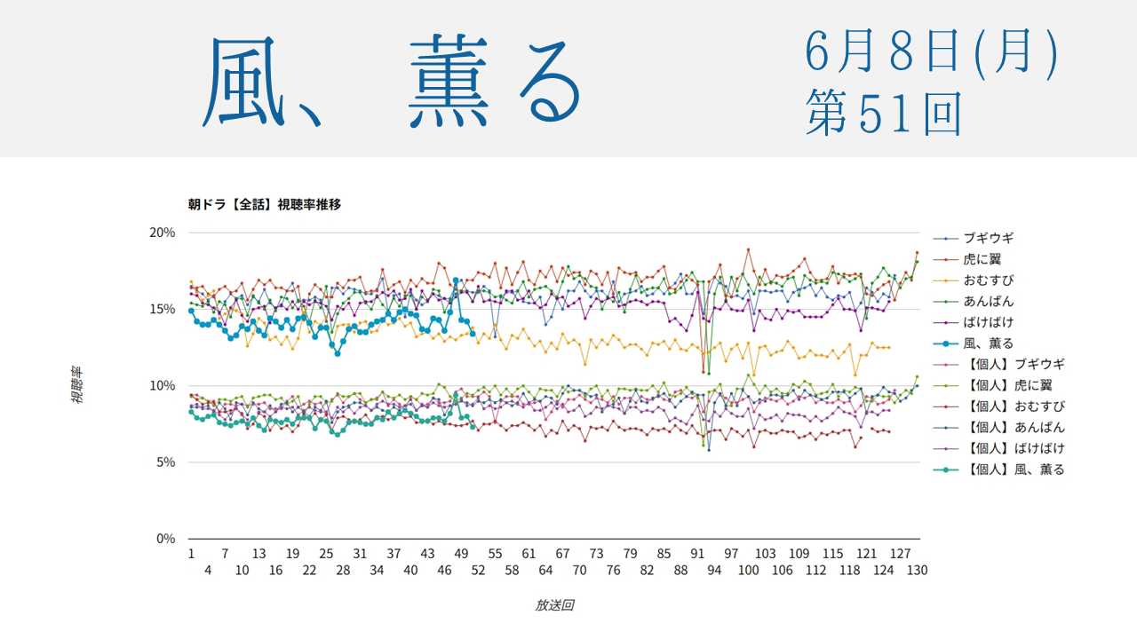 朝ドラ「風、薫る」視聴率 第51回