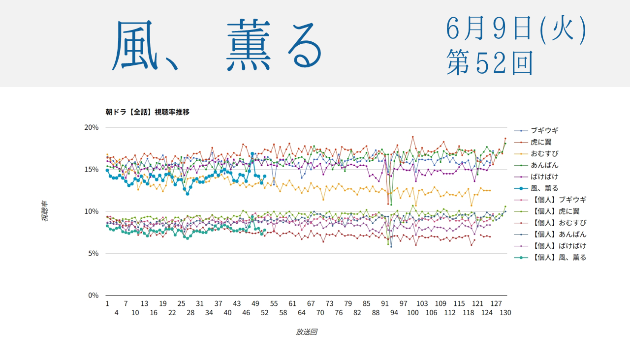 朝ドラ「風、薫る」視聴率 第52回